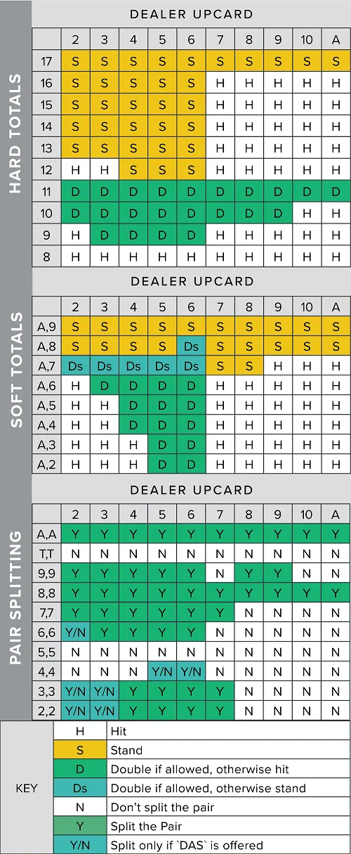 blackjack strategy chart