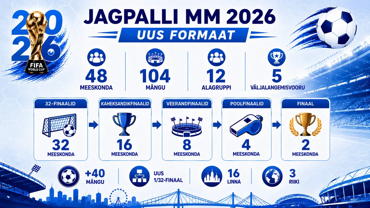 Jalgpalli MM 2026 uus formaat ja meeskonnad